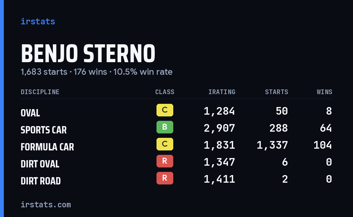 Loading... iRacing stats card