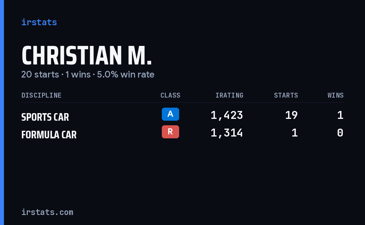 Christian M. iRacing stats card