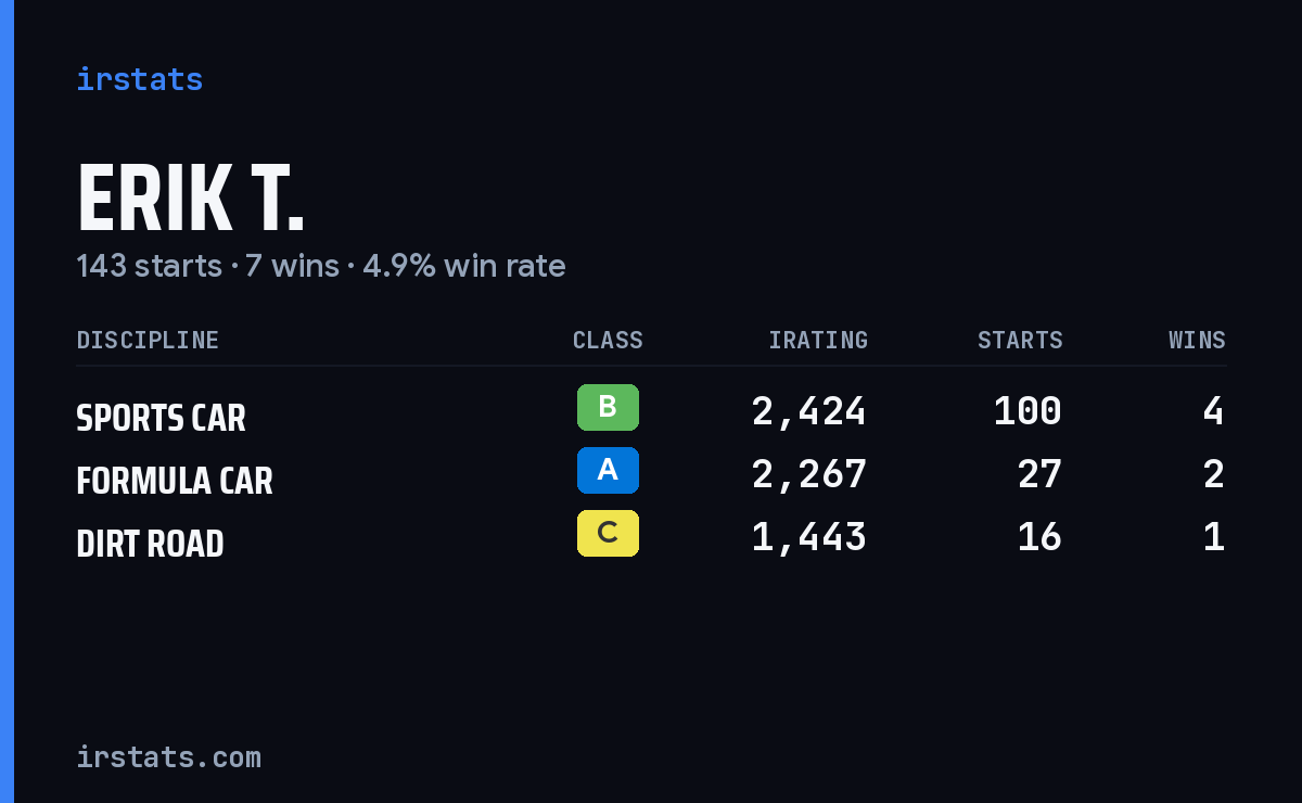 Erik T. iRacing stats card
