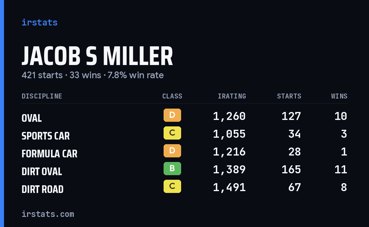Jacob S Miller iRacing stats card