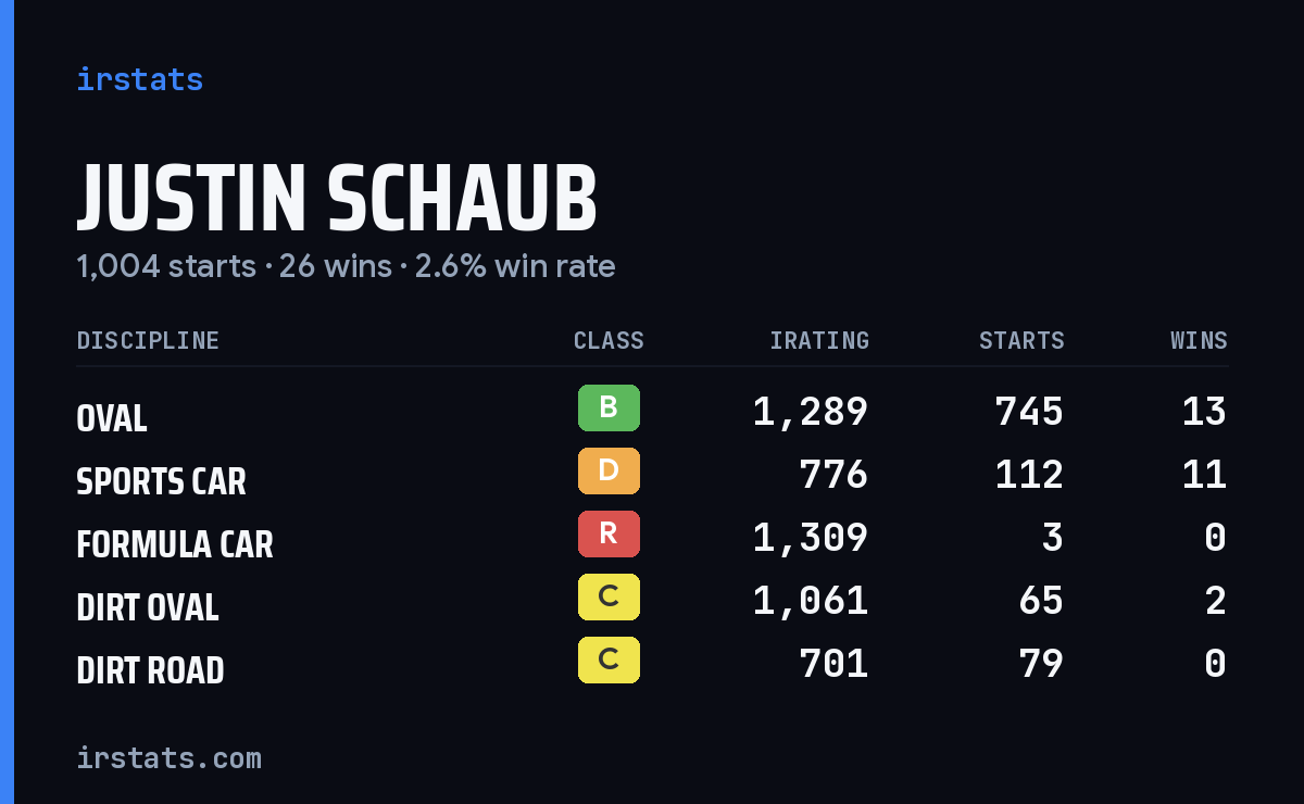 Justin Schaub iRacing stats card
