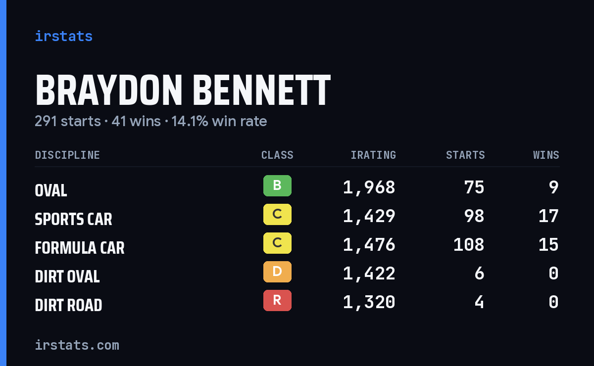 Loading... iRacing stats card
