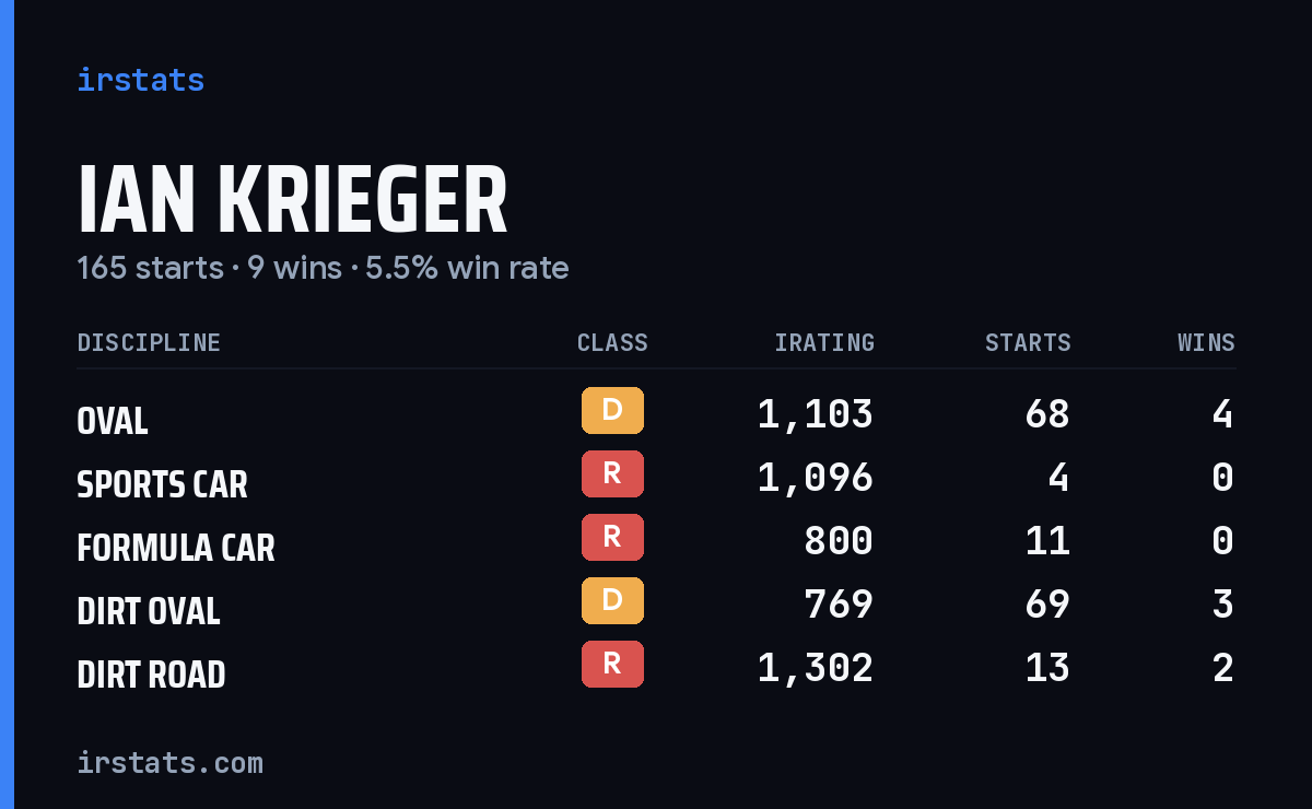 Ian Krieger iRacing stats card