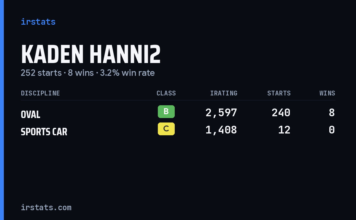 Kaden Hanni2 iRacing stats card