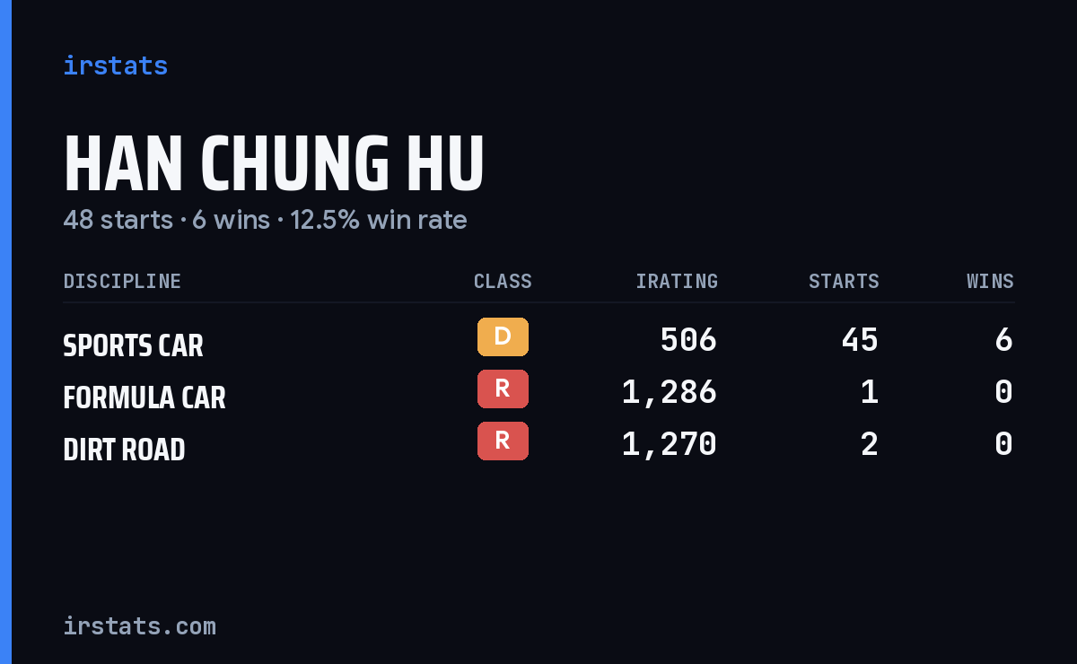 Han Chung Hu iRacing stats card