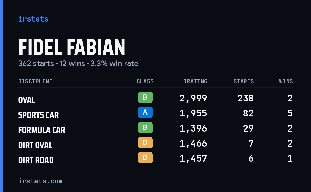 Fidel Fabian iRacing stats card