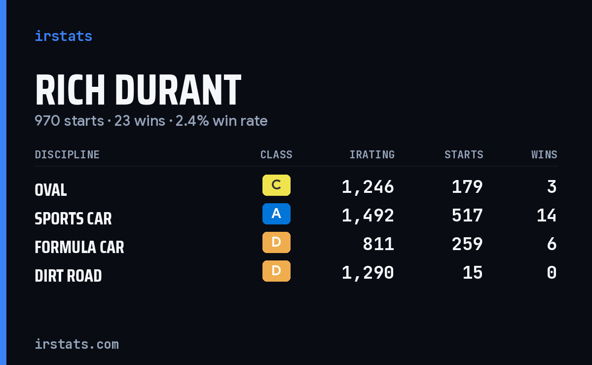 Rich Durant iRacing stats card