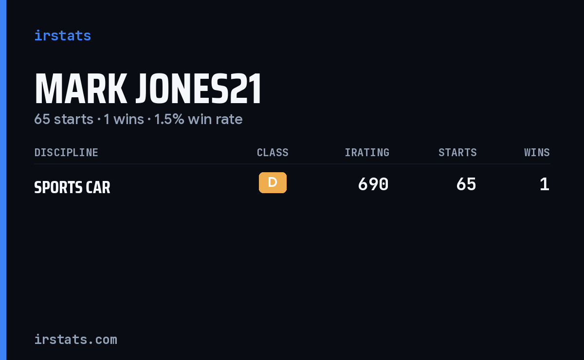 Mark Jones21 iRacing stats card