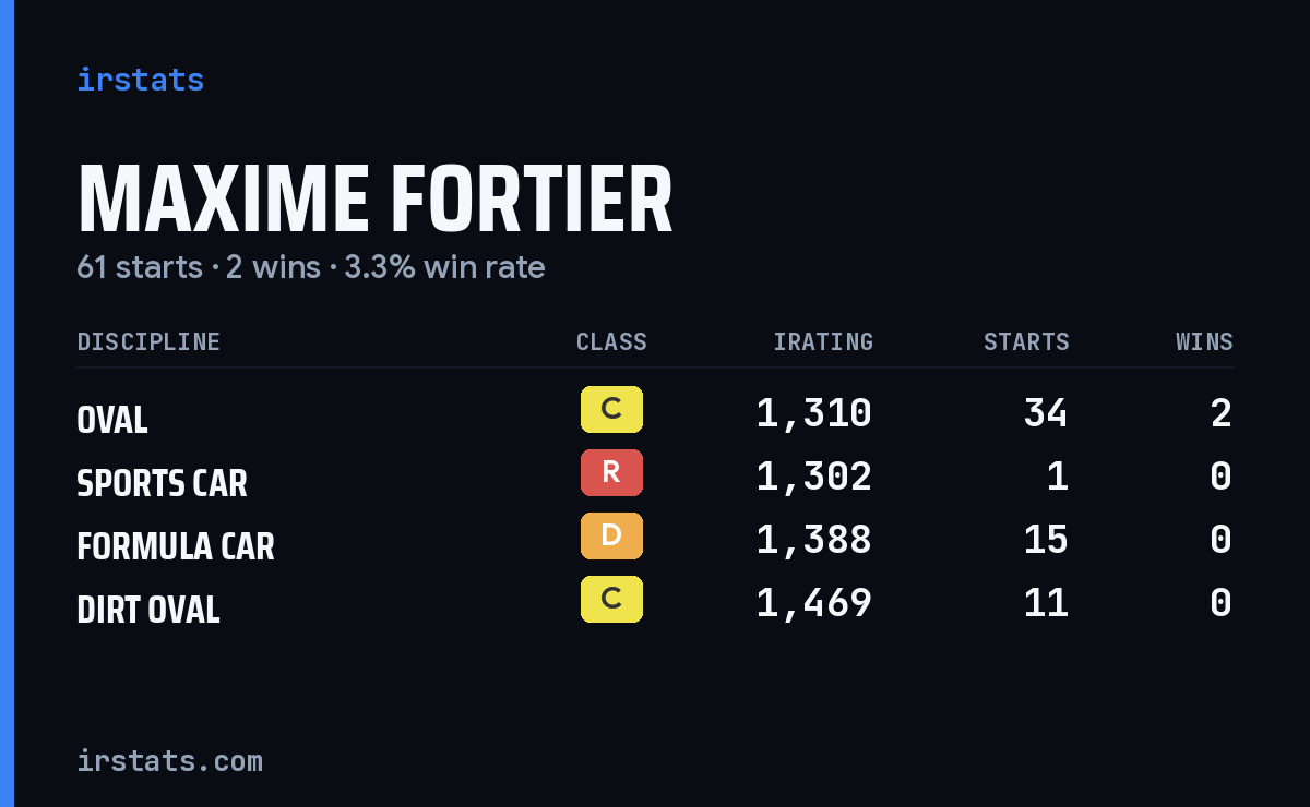 Maxime Fortier iRacing stats card