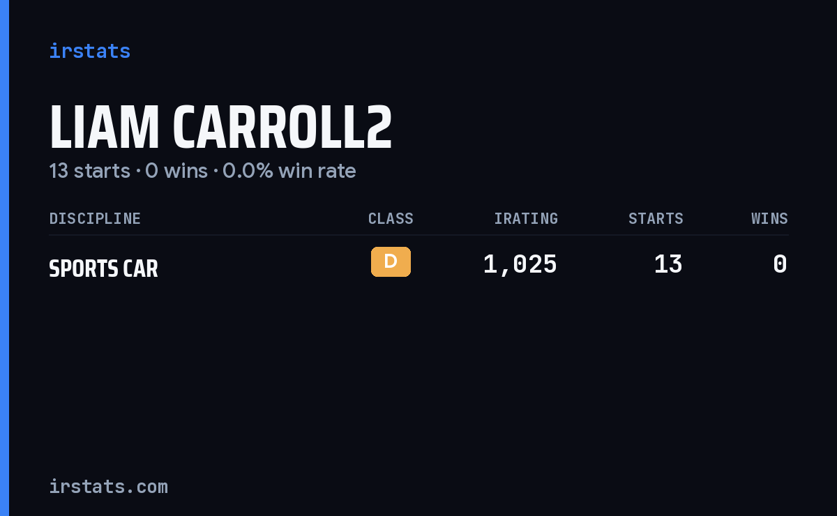 Liam Carroll2 iRacing stats card