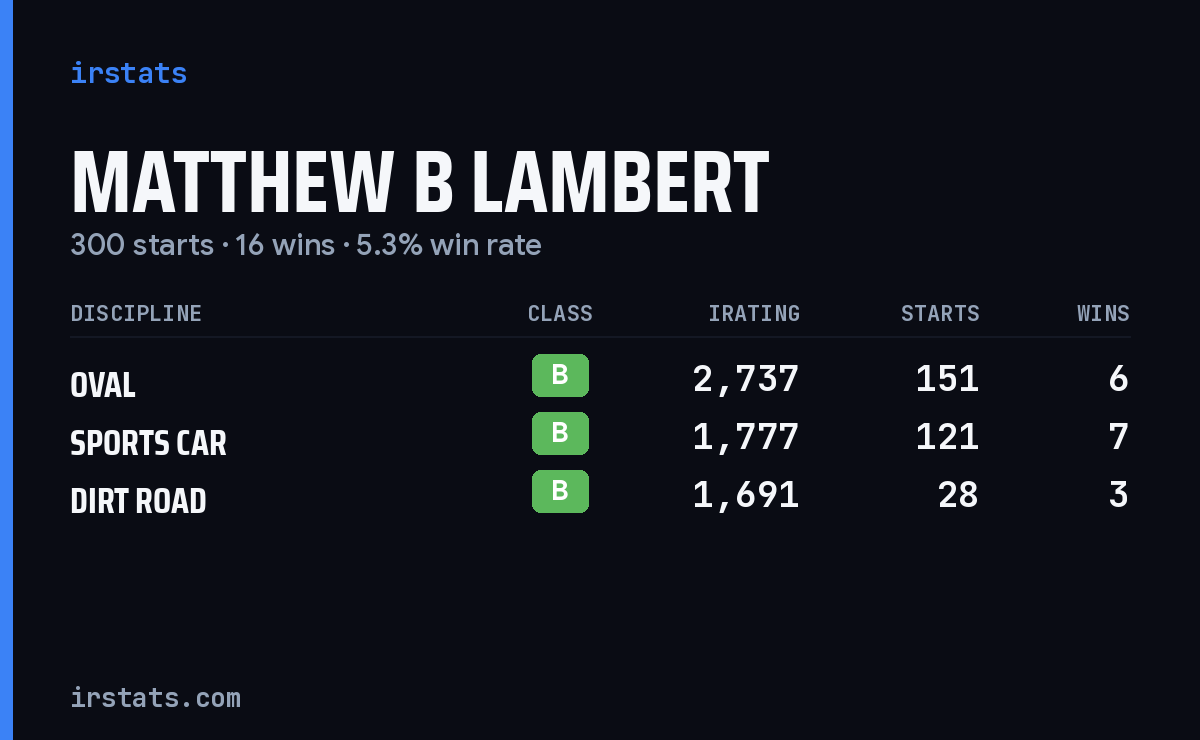 Matthew B Lambert iRacing stats card