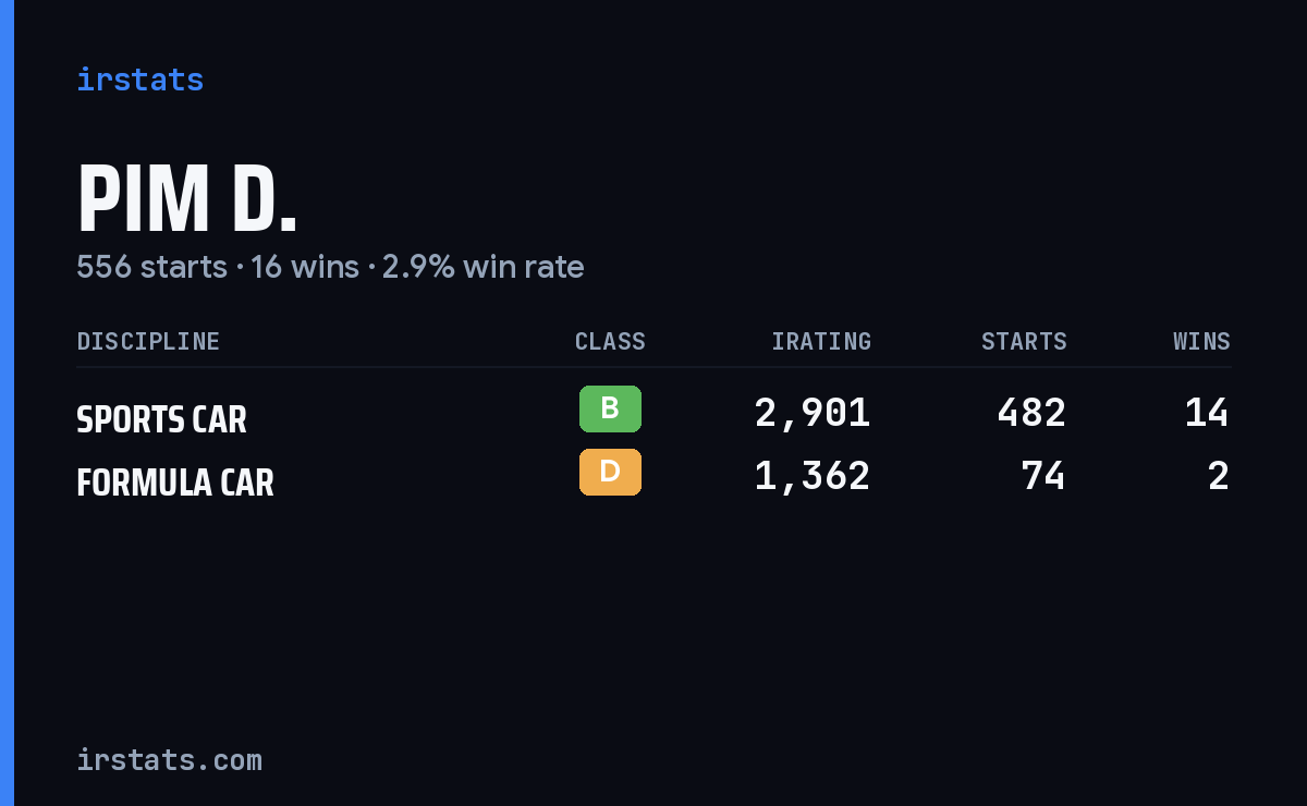Pim D. iRacing stats card