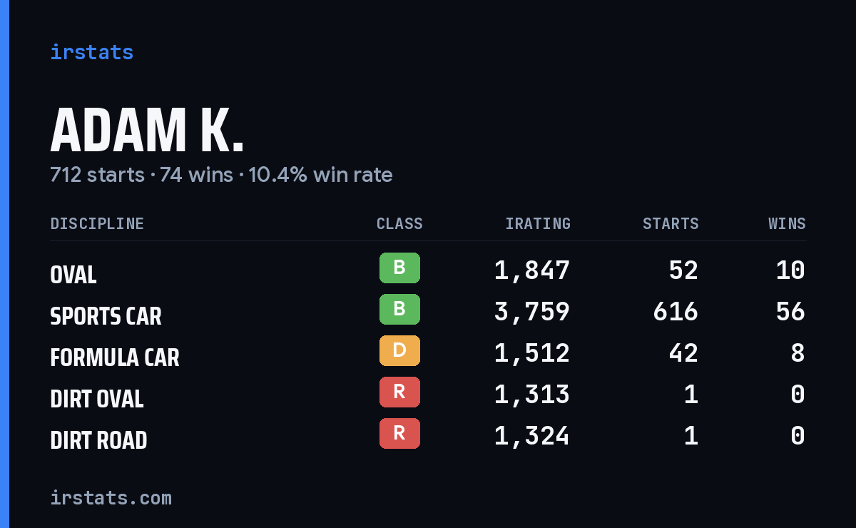 Adam K. iRacing stats card