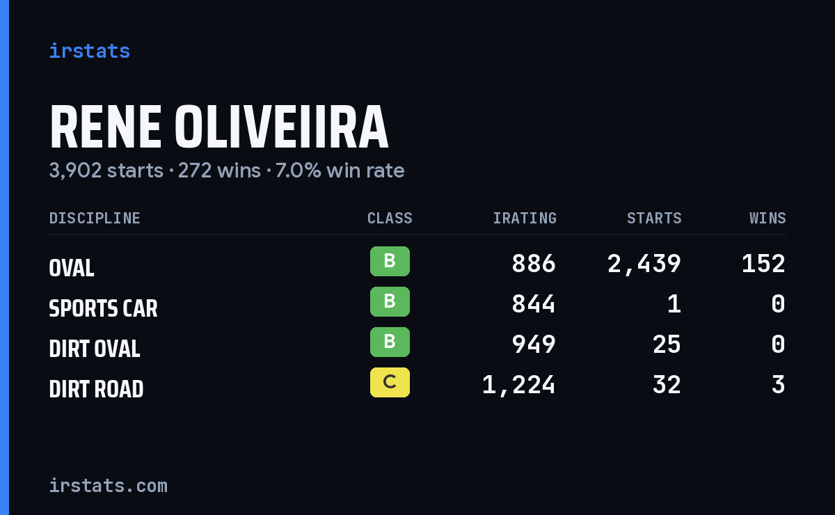 Rene Oliveiira iRacing stats card