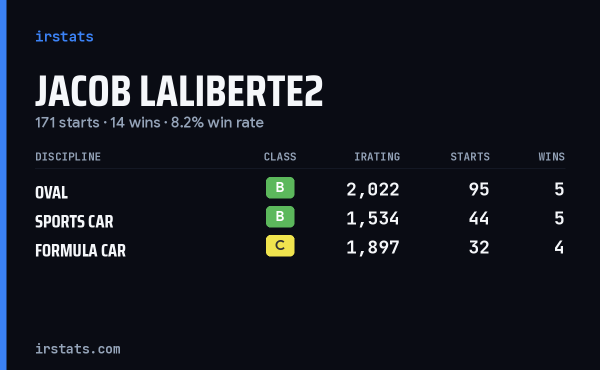 Jacob Laliberte2 iRacing stats card