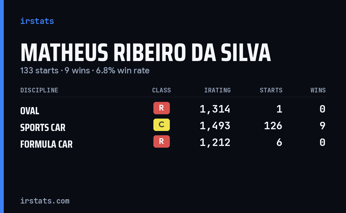 Matheus Ribeiro Da Silva iRacing stats card