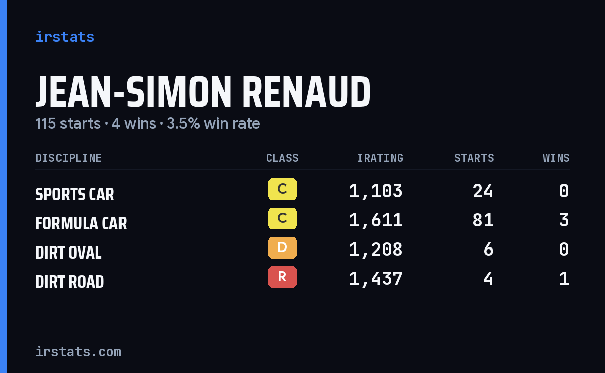 Jean-Simon Renaud iRacing stats card