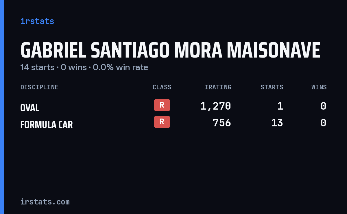 Gabriel Santiago Mora Maisonave iRacing stats card