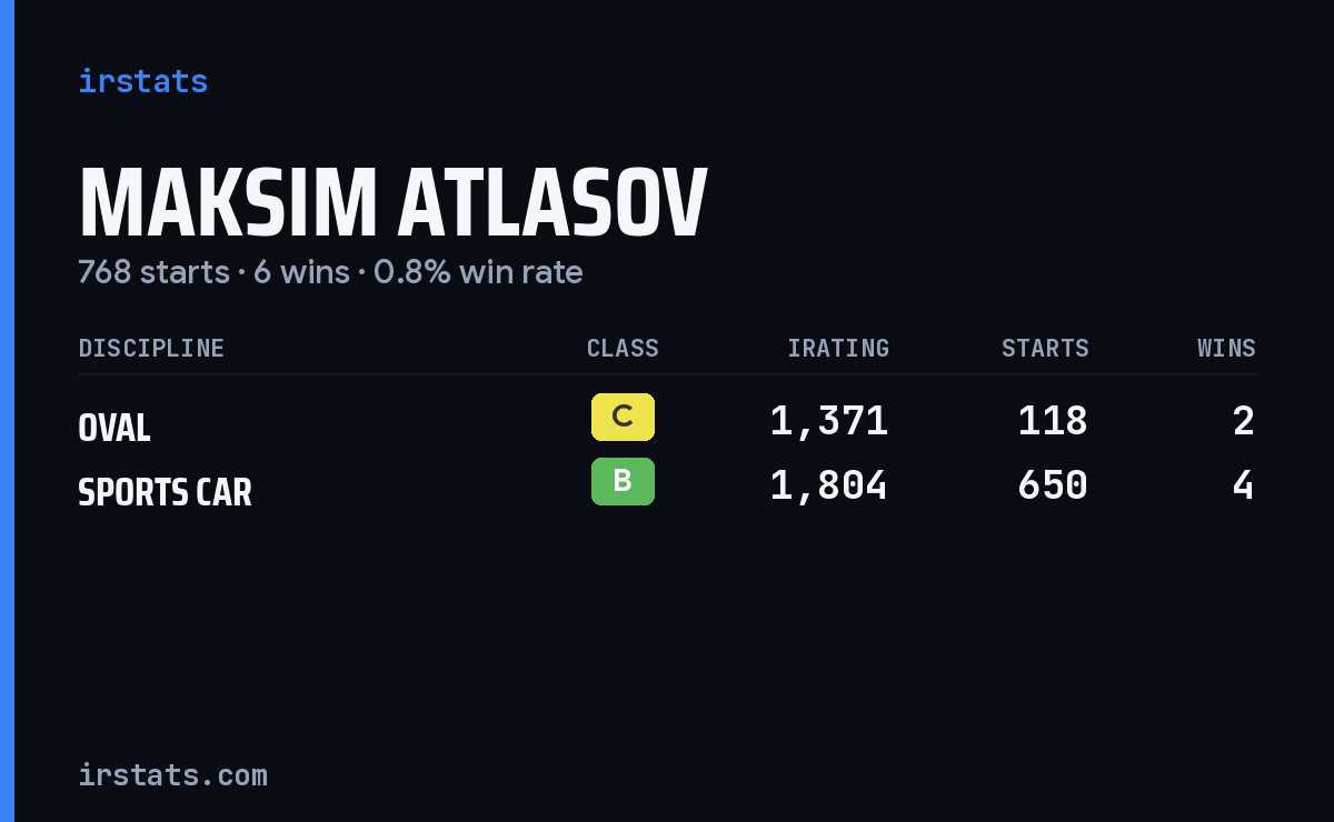 Maksim Atlasov iRacing stats card