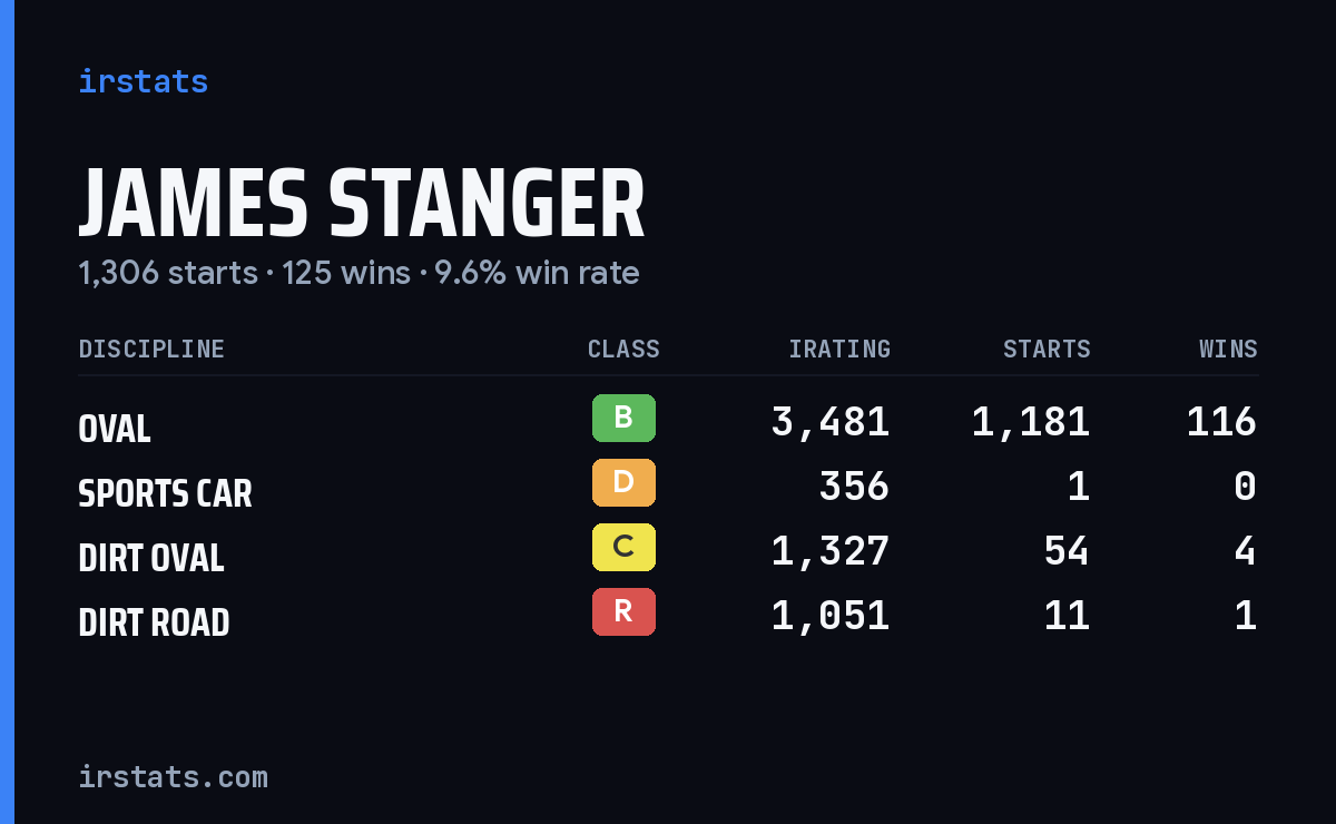 James Stanger iRacing stats card