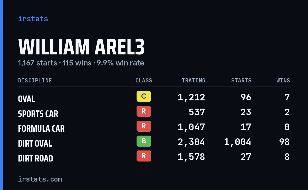 William Arel3 iRacing stats card