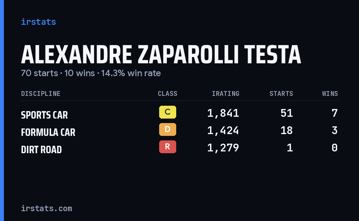 Alexandre Zaparolli Testa iRacing stats card
