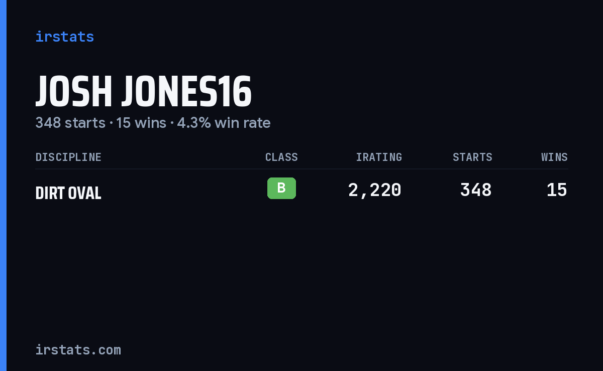 Josh Jones16 iRacing stats card