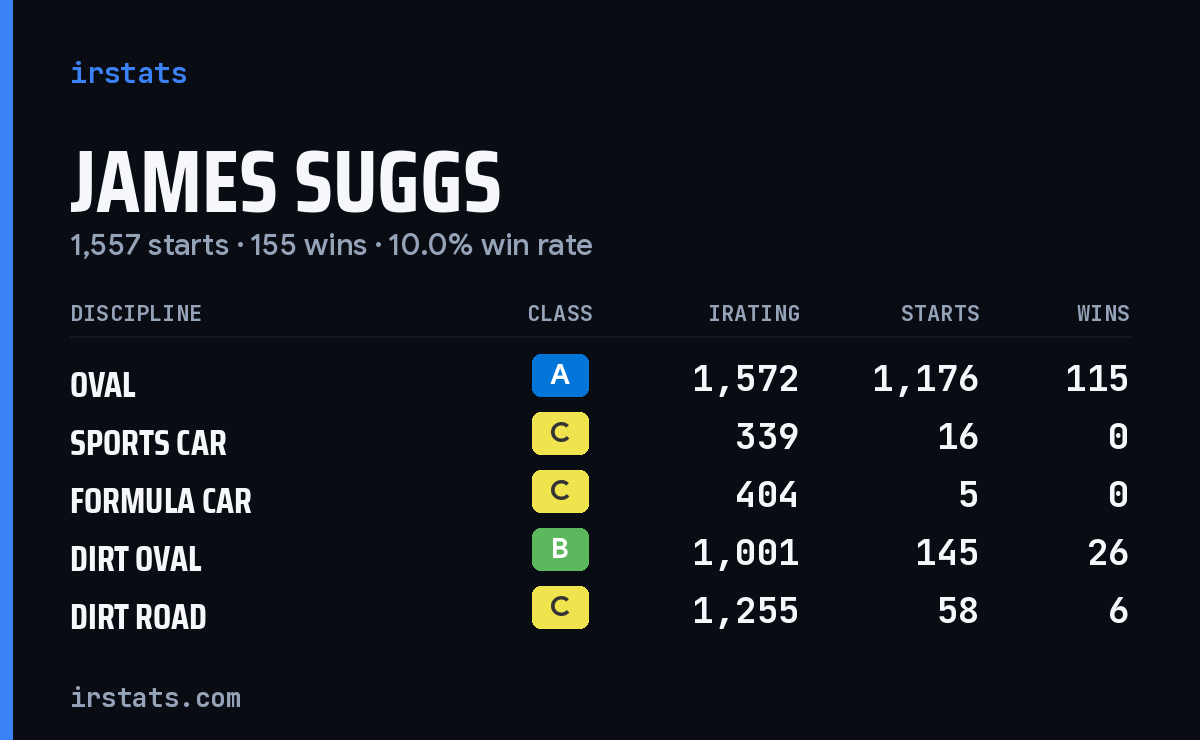 James Suggs iRacing stats card
