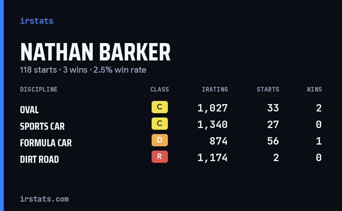 Loading... iRacing stats card