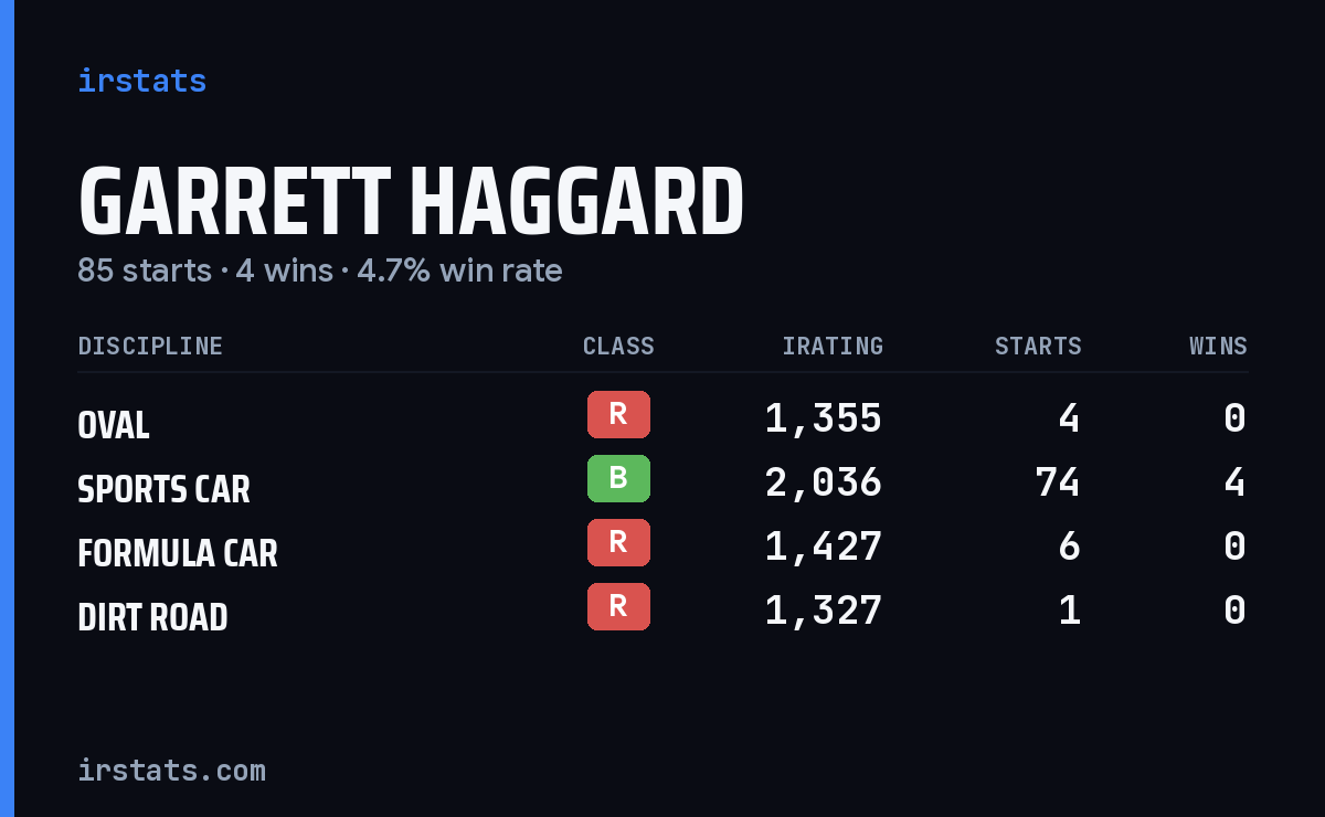 Garrett Haggard iRacing stats card