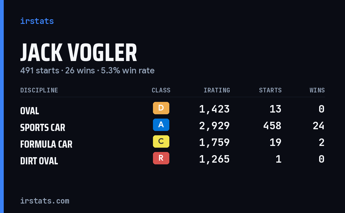 Jack Vogler iRacing stats card