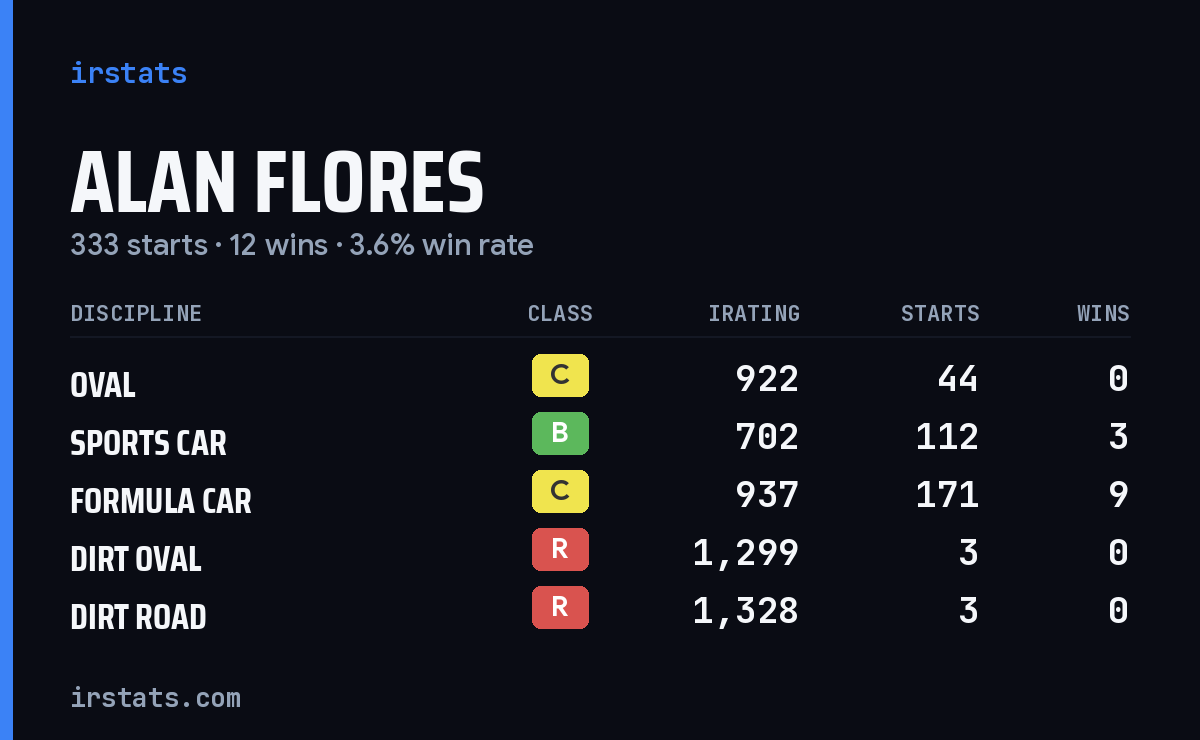 Alan Flores iRacing stats card
