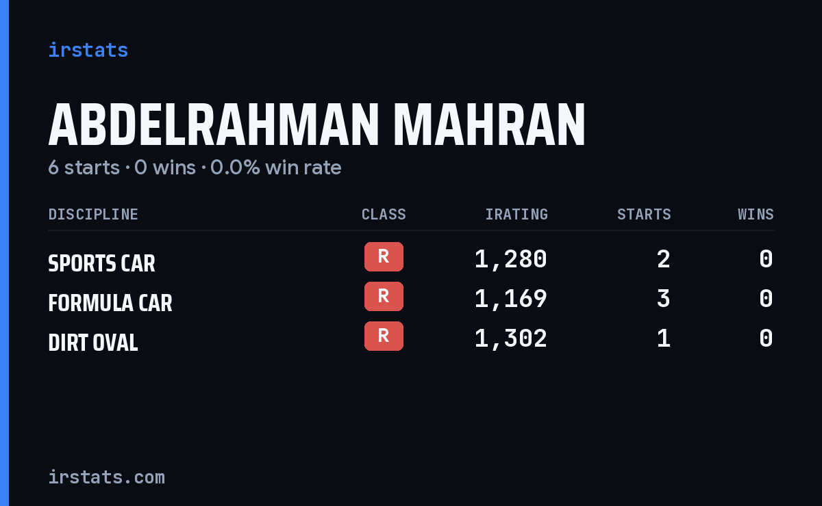 Abdelrahman Mahran iRacing stats card