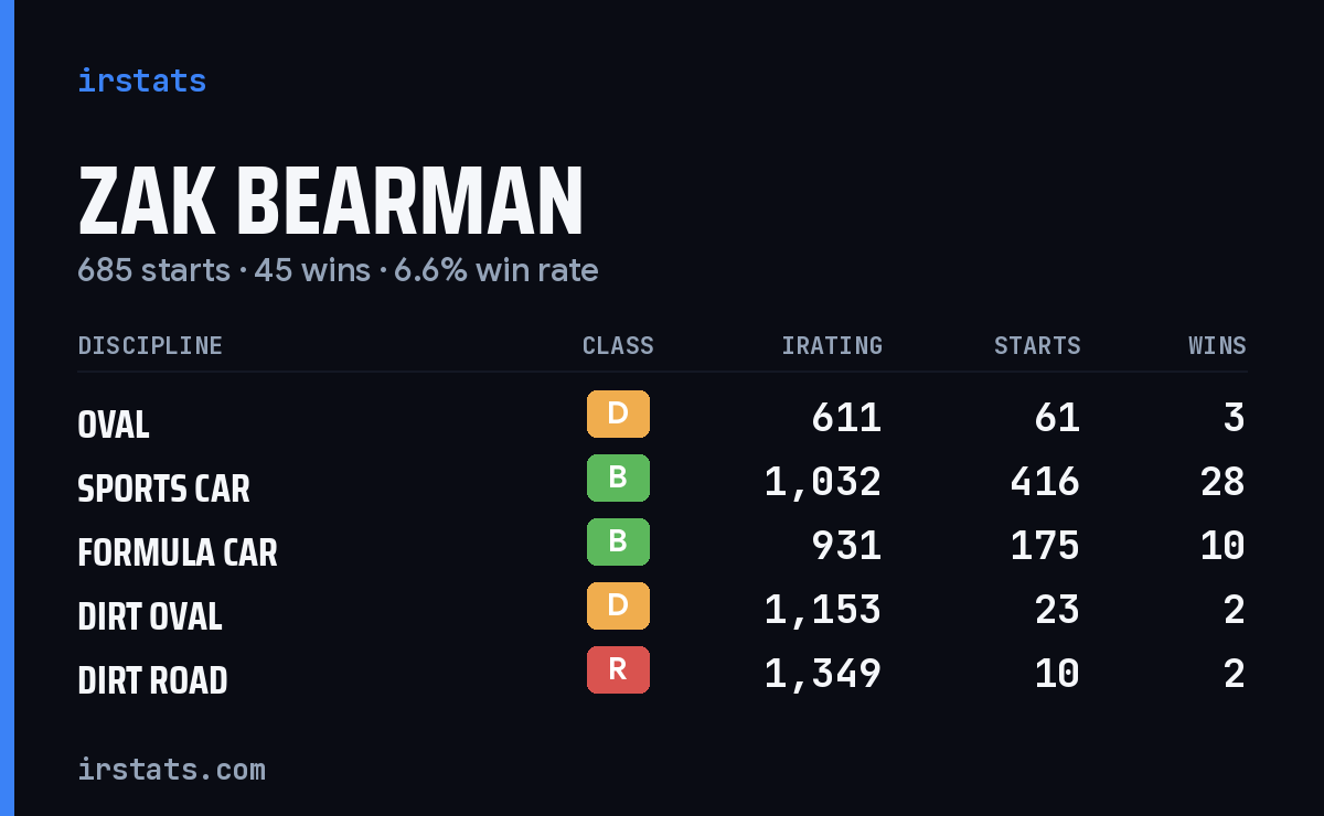 Zak Bearman iRacing stats card