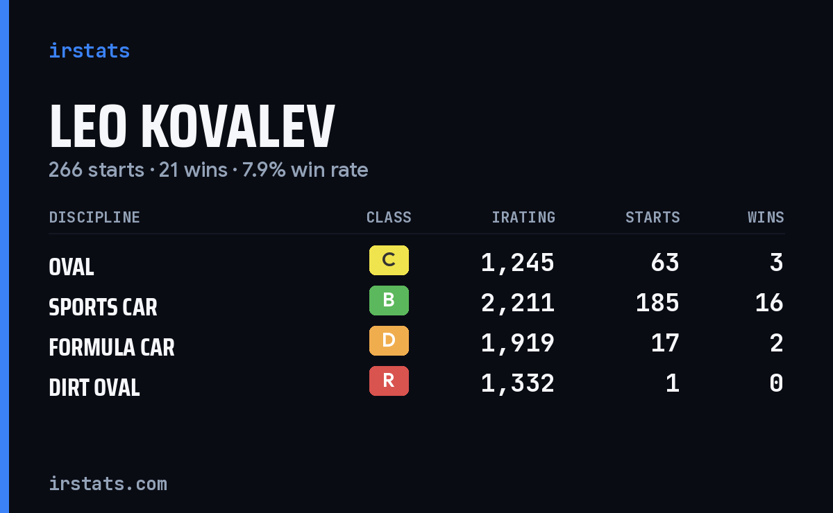 Leo Kovalev iRacing stats card