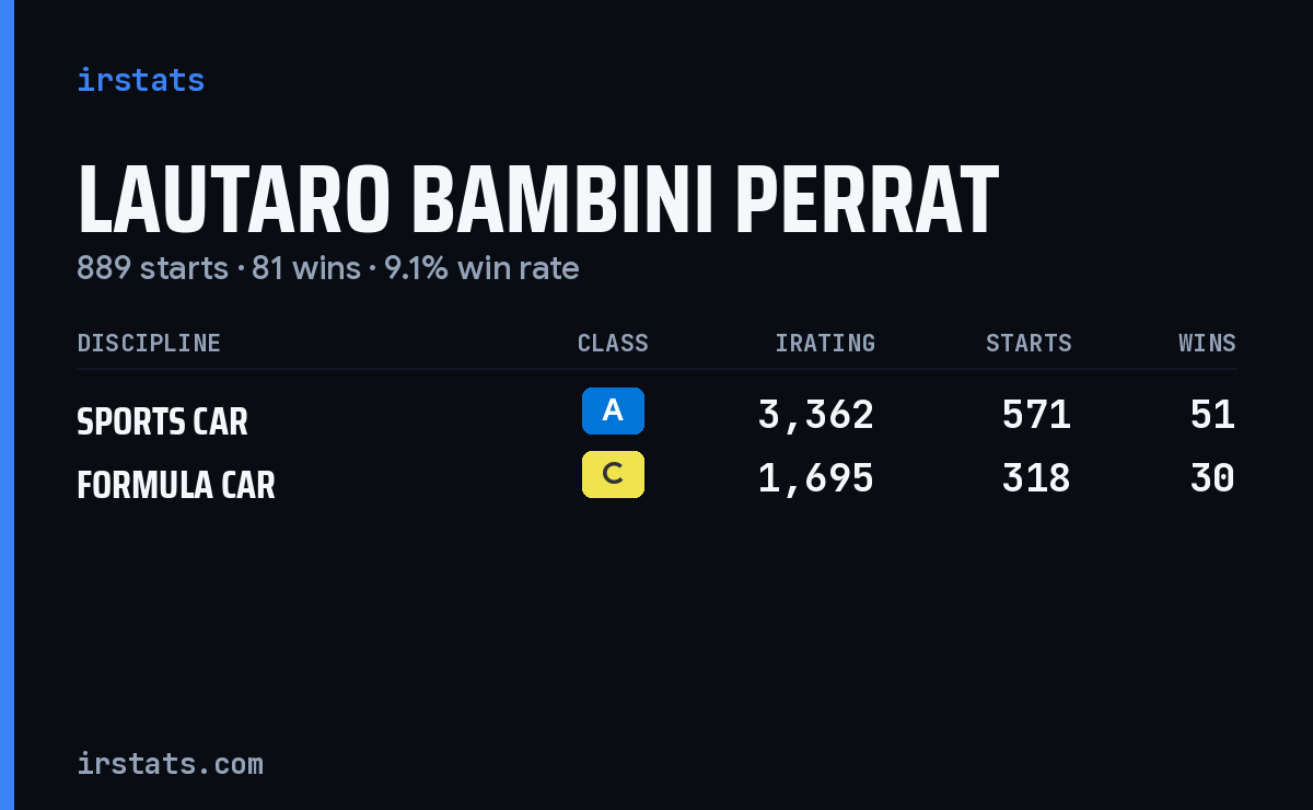 Lautaro Bambini Perrat iRacing stats card