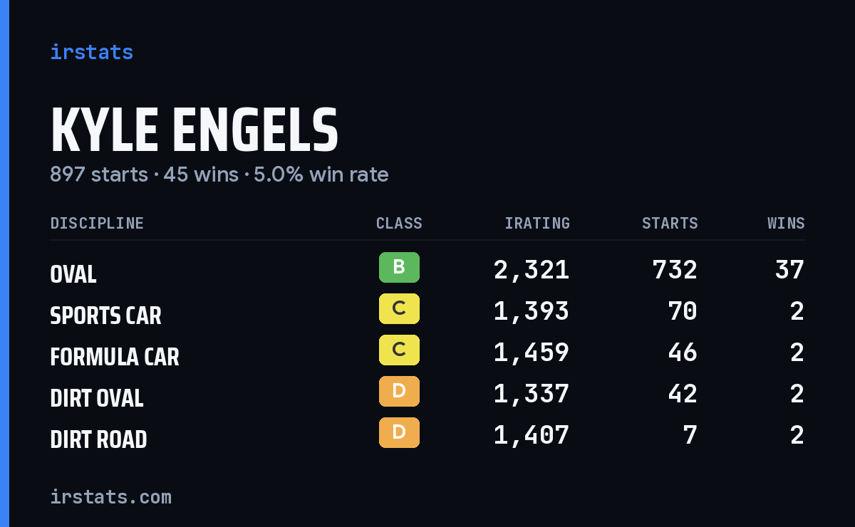 Kyle Engels iRacing stats card