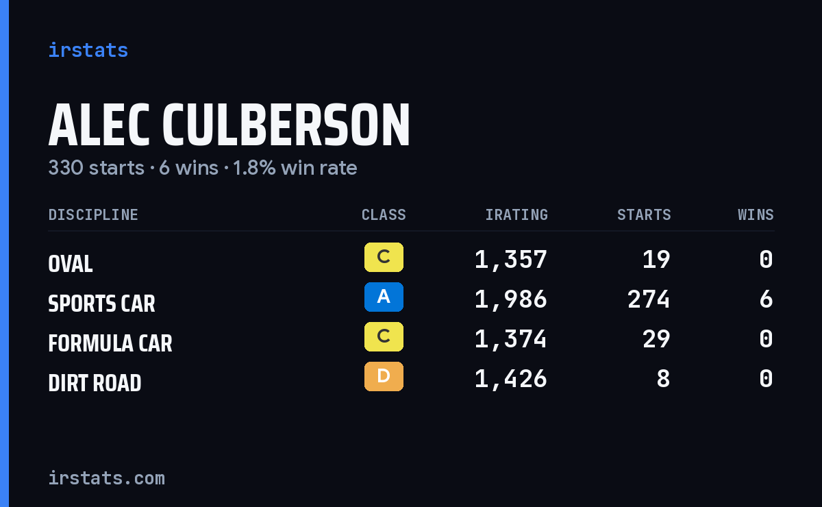 Alec Culberson iRacing stats card