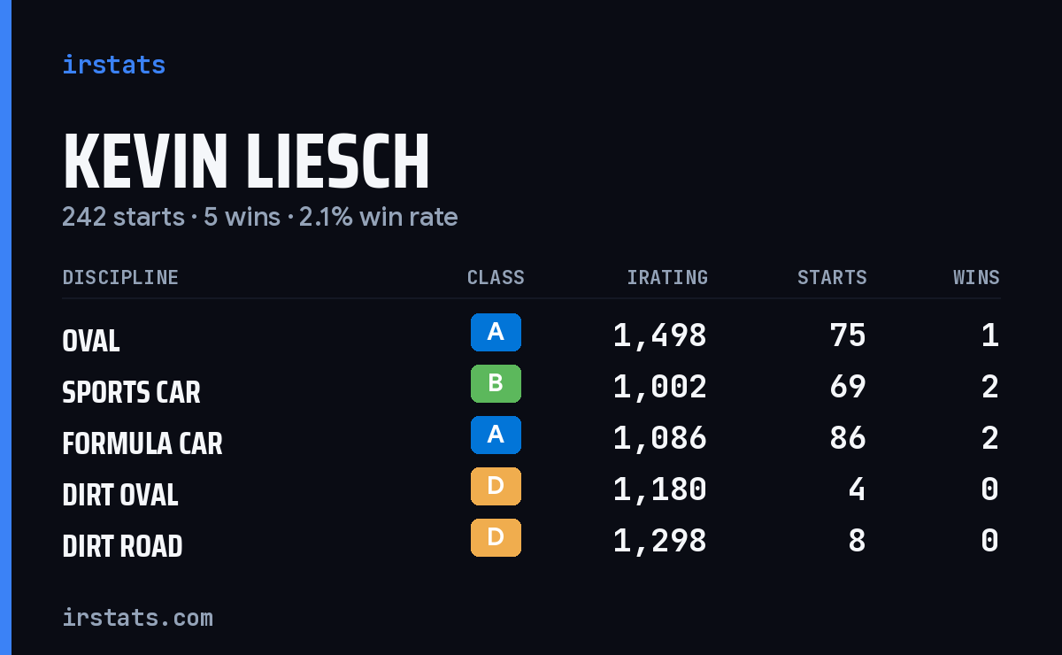 Kevin Liesch iRacing stats card