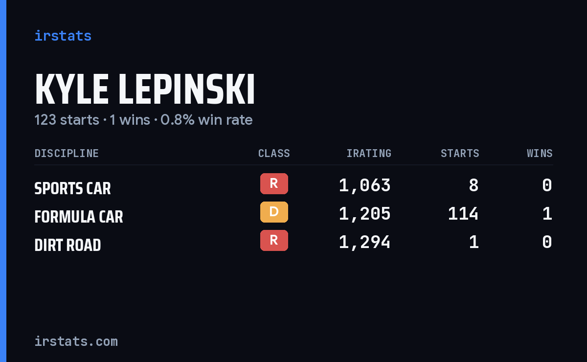 Kyle Lepinski iRacing stats card