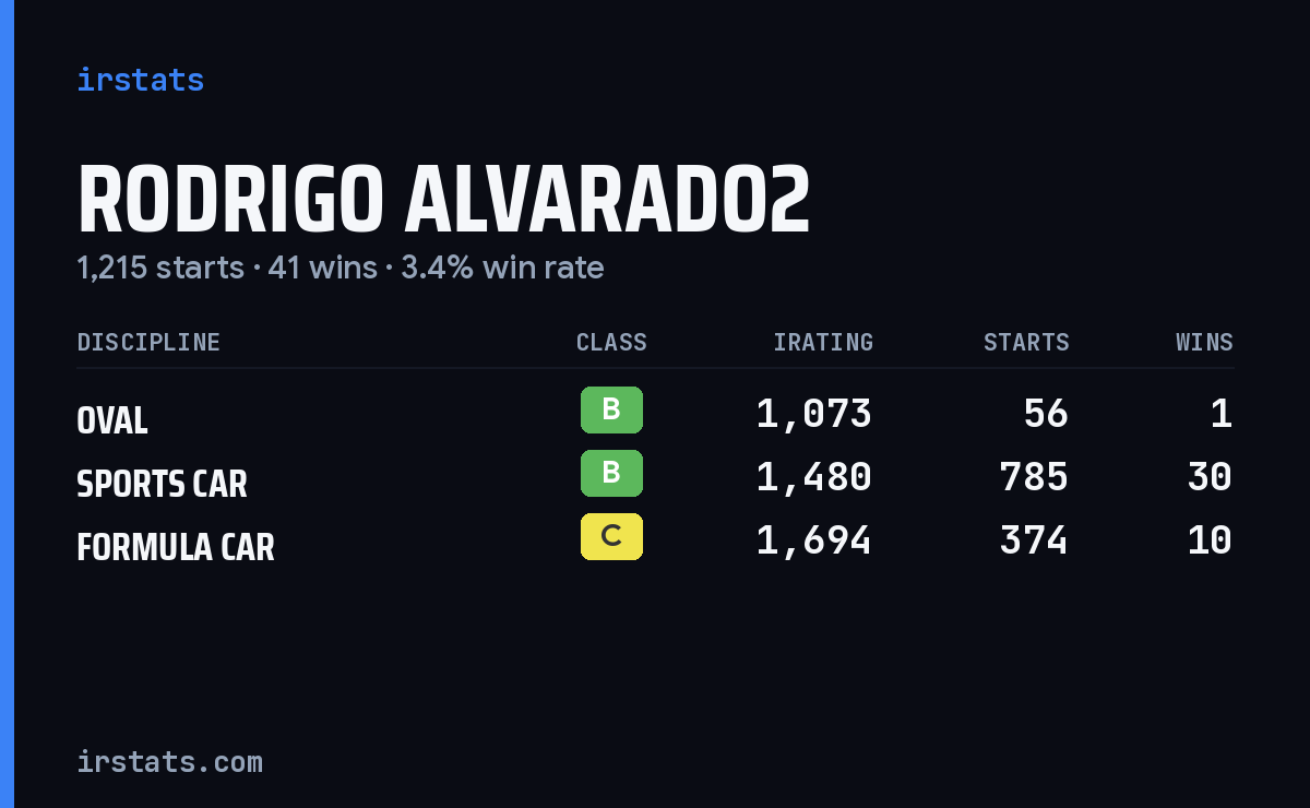 Rodrigo Alvarado2 iRacing stats card