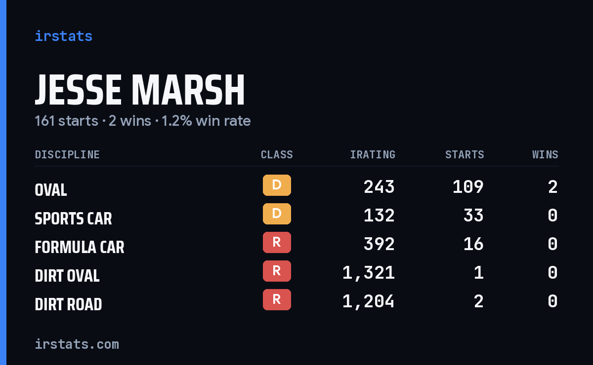 Loading... iRacing stats card