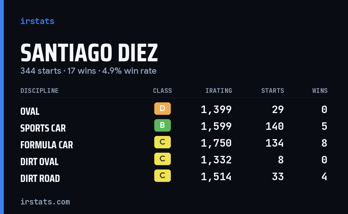 Santiago Diez iRacing stats card