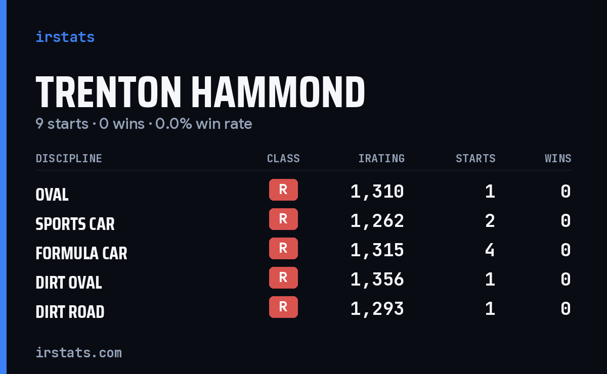 Trenton Hammond iRacing stats card