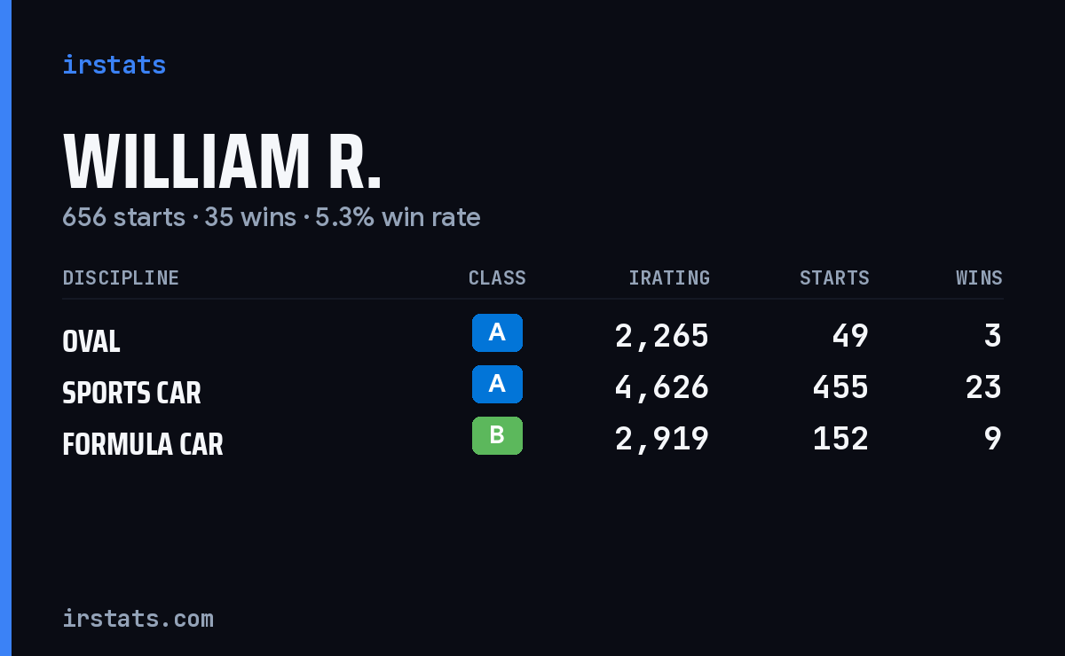 William R. iRacing stats card