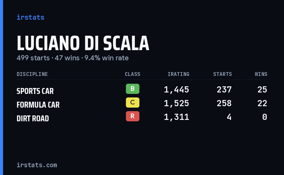 Luciano Di Scala iRacing stats card