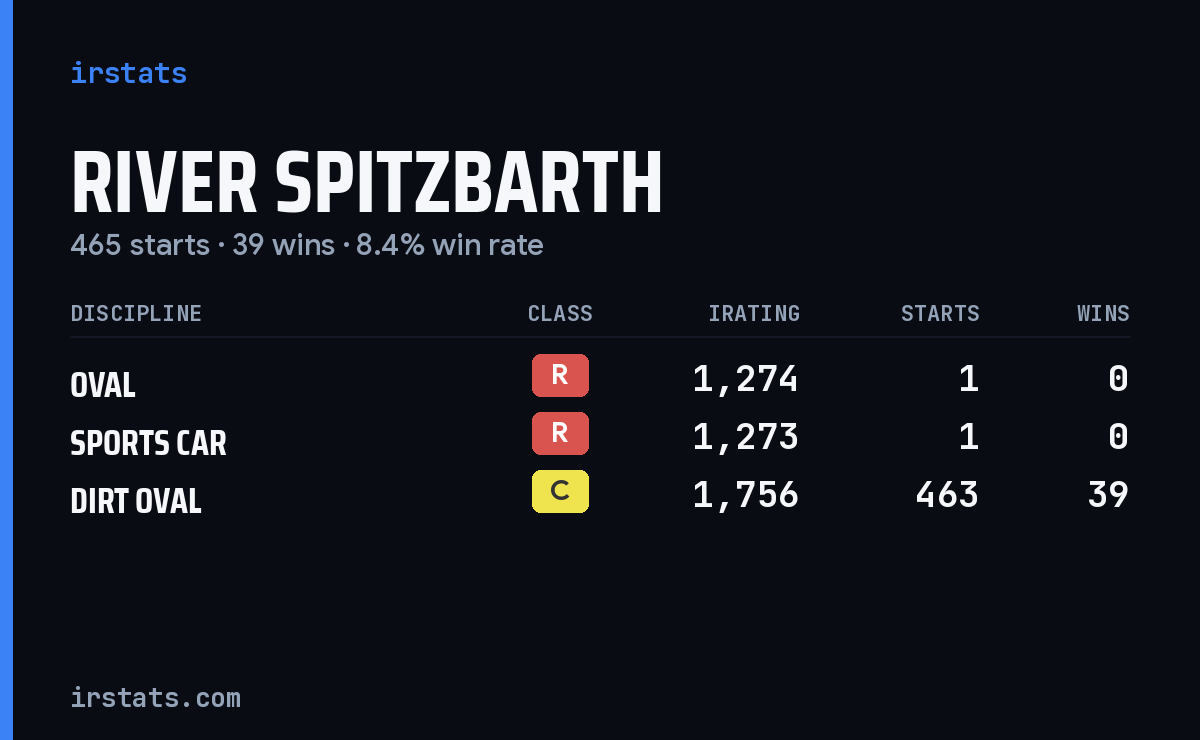 River Spitzbarth iRacing stats card