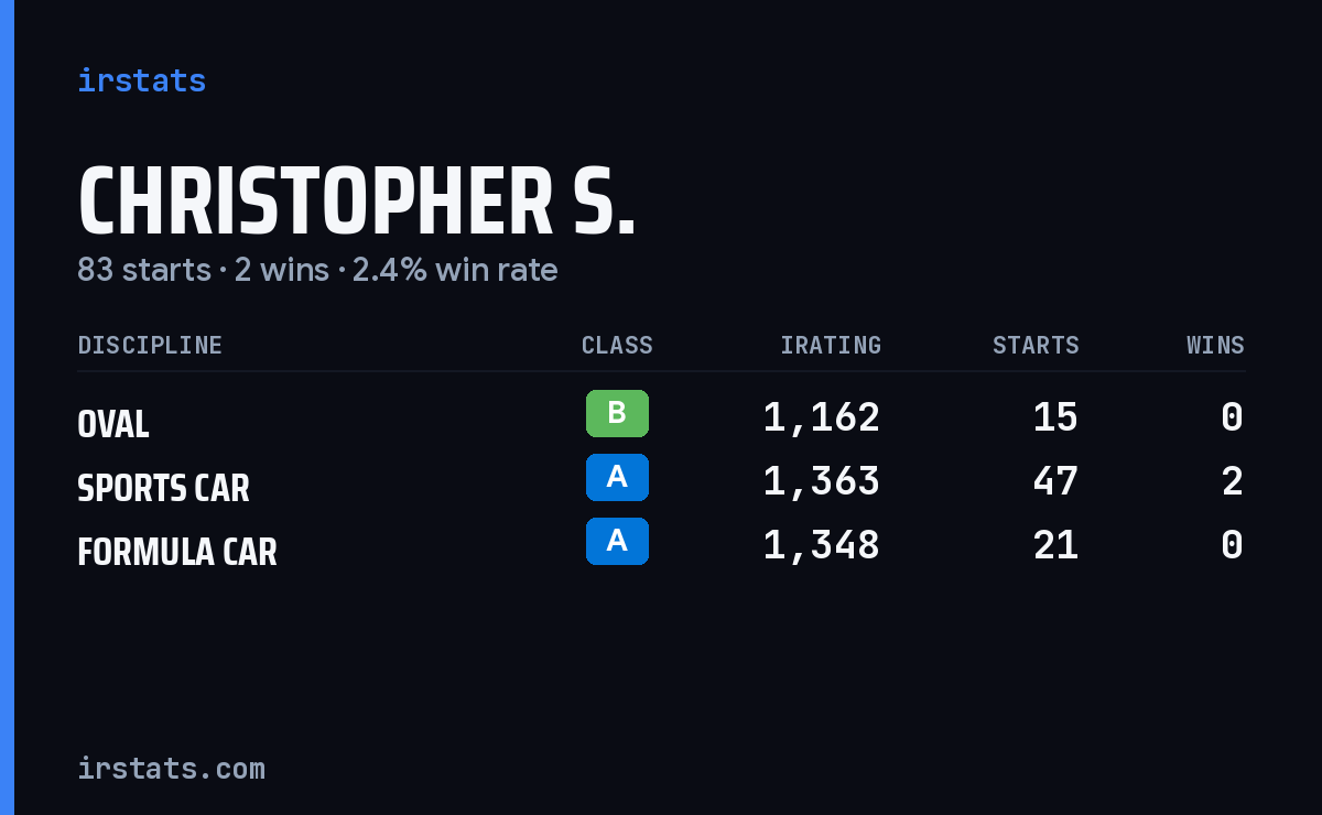 Christopher S. iRacing stats card
