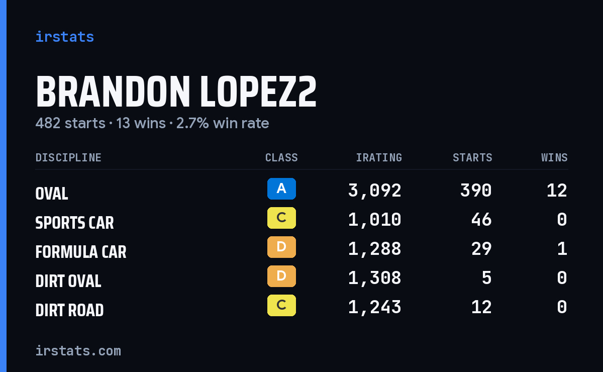 Brandon Lopez2 iRacing stats card