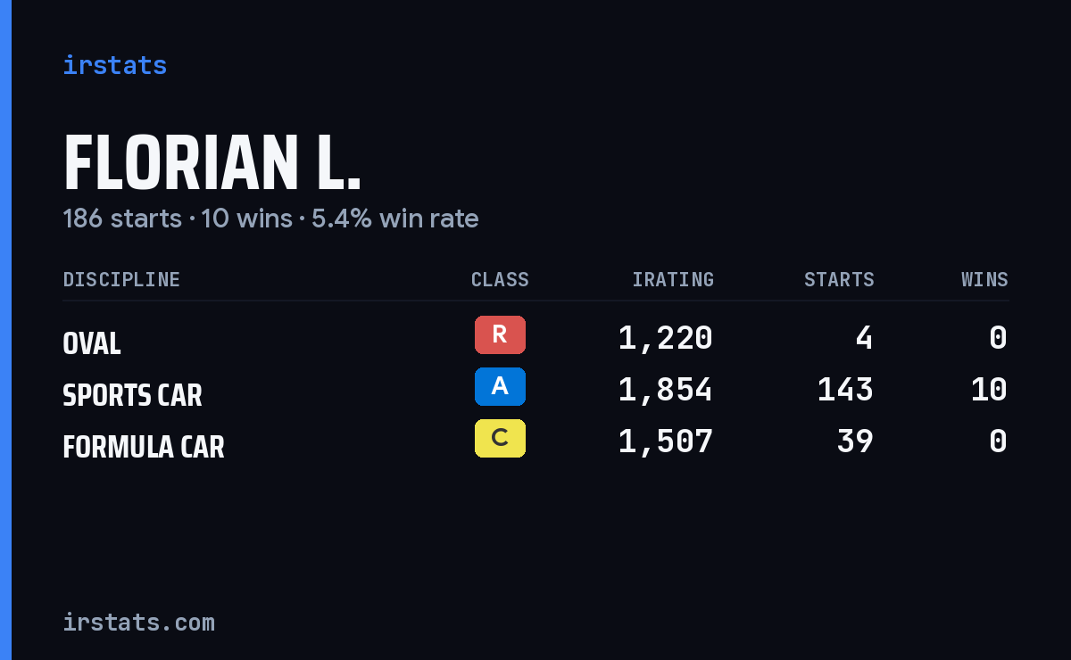 Florian L. iRacing stats card
